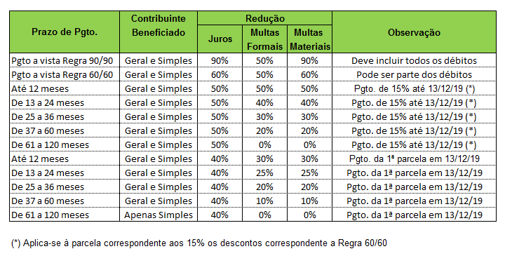 Opções Refaz 2019